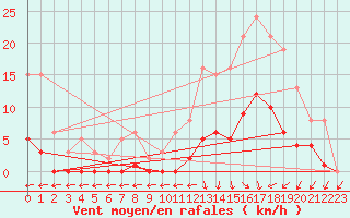Courbe de la force du vent pour Trelly (50)