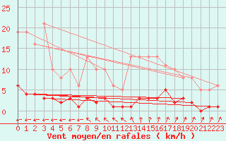 Courbe de la force du vent pour Trelly (50)