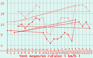 Courbe de la force du vent pour Castres-Nord (81)