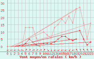 Courbe de la force du vent pour Jarnages (23)