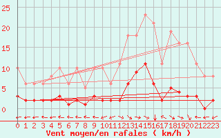 Courbe de la force du vent pour Ristolas (05)