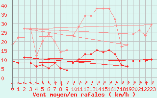 Courbe de la force du vent pour Thorigny (85)