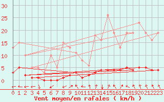 Courbe de la force du vent pour Lasfaillades (81)