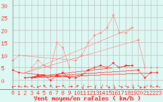 Courbe de la force du vent pour Brigueuil (16)