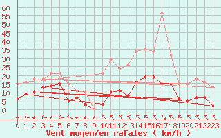 Courbe de la force du vent pour Castres-Nord (81)