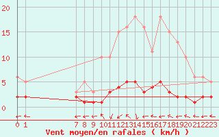 Courbe de la force du vent pour San Chierlo (It)