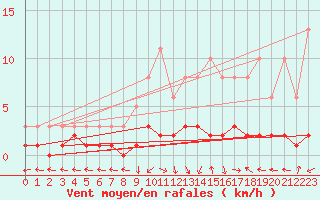 Courbe de la force du vent pour San Chierlo (It)
