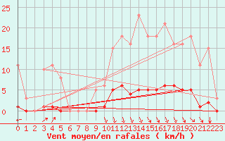 Courbe de la force du vent pour Srzin-de-la-Tour (38)