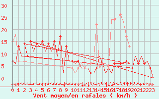 Courbe de la force du vent pour Huesca (Esp)