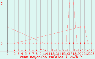 Courbe de la force du vent pour Pertuis - Grand Cros (84)