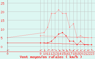 Courbe de la force du vent pour San Chierlo (It)