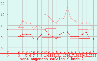 Courbe de la force du vent pour Mont-Rigi (Be)