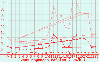 Courbe de la force du vent pour Ristolas (05)