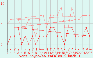 Courbe de la force du vent pour Hallau