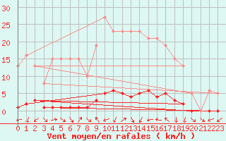 Courbe de la force du vent pour Saclas (91)