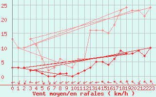 Courbe de la force du vent pour Puissalicon (34)