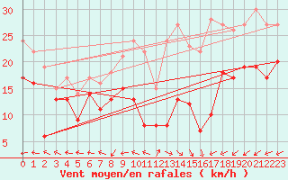 Courbe de la force du vent pour Palencia / Autilla del Pino
