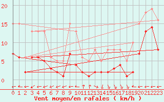 Courbe de la force du vent pour Castres-Nord (81)