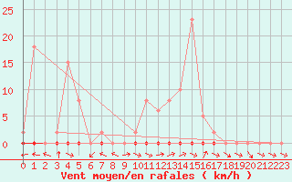 Courbe de la force du vent pour Dounoux (88)