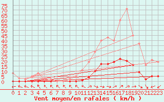 Courbe de la force du vent pour Le Luc (83)