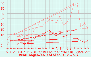 Courbe de la force du vent pour Ploeren (56)