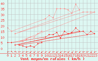 Courbe de la force du vent pour Six-Fours (83)