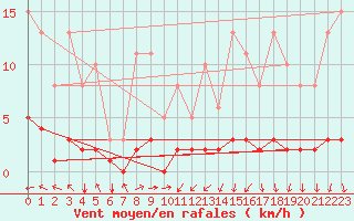 Courbe de la force du vent pour Blus (40)