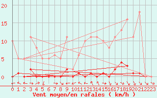 Courbe de la force du vent pour Le Mesnil-Esnard (76)