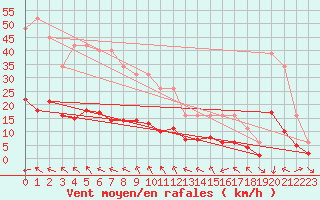 Courbe de la force du vent pour Saint-Jean-de-Vedas (34)