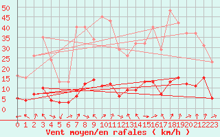 Courbe de la force du vent pour Lans-en-Vercors (38)