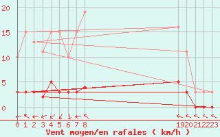 Courbe de la force du vent pour Anglars St-Flix(12)