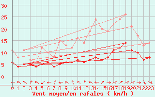 Courbe de la force du vent pour Saint-Mdard-d