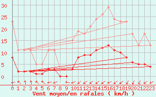 Courbe de la force du vent pour Amiens - Citadelle (80)