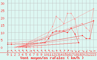 Courbe de la force du vent pour Izegem (Be)