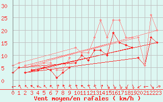 Courbe de la force du vent pour Izegem (Be)