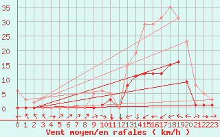 Courbe de la force du vent pour Potes / Torre del Infantado (Esp)