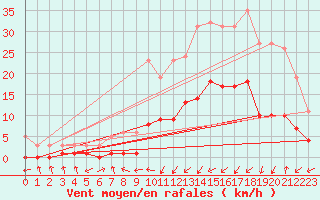 Courbe de la force du vent pour Gjilan (Kosovo)