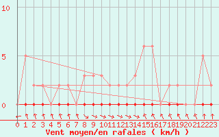 Courbe de la force du vent pour Xonrupt-Longemer (88)