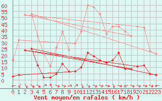 Courbe de la force du vent pour Xert / Chert (Esp)