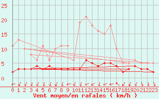 Courbe de la force du vent pour Nostang (56)