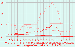Courbe de la force du vent pour Blus (40)