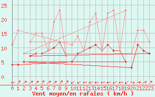 Courbe de la force du vent pour Gijon