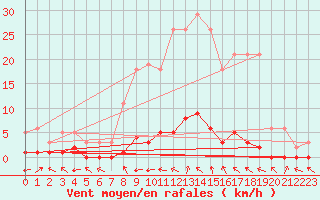 Courbe de la force du vent pour Saint-Paul-lez-Durance (13)
