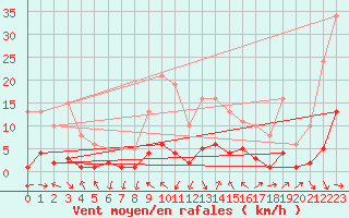 Courbe de la force du vent pour Lagarrigue (81)