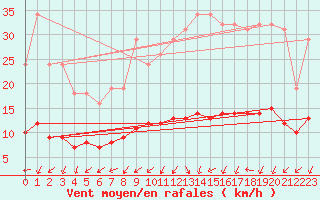 Courbe de la force du vent pour Tour-en-Sologne (41)