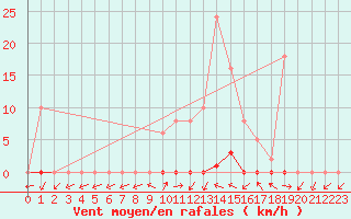 Courbe de la force du vent pour Grardmer (88)