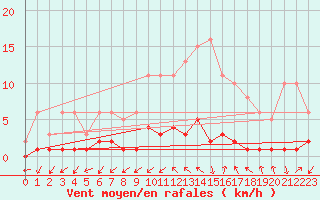 Courbe de la force du vent pour Gjilan (Kosovo)