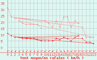 Courbe de la force du vent pour Lemberg (57)