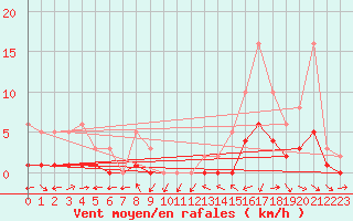 Courbe de la force du vent pour El Mallol (Esp)