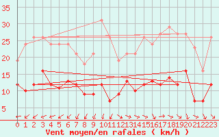 Courbe de la force du vent pour Pomrols (34)